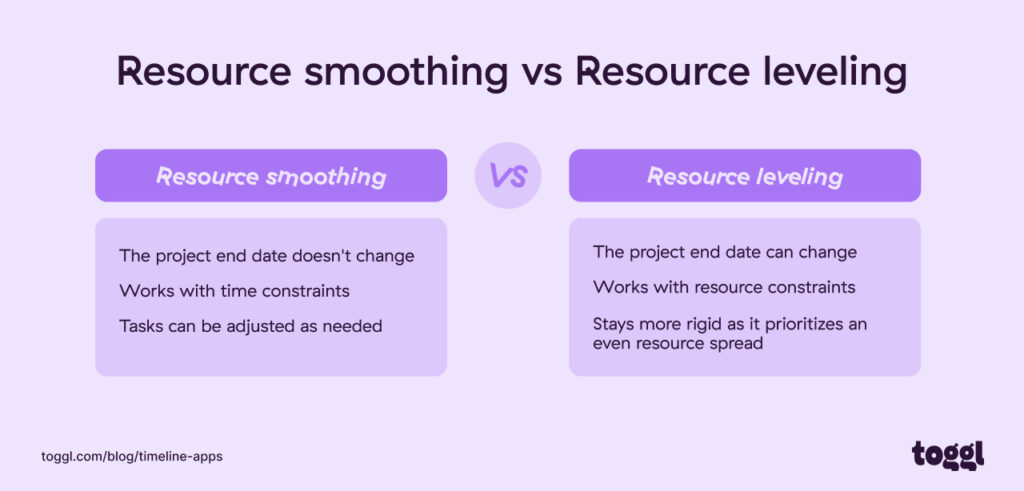 A graph explaining the difference between resource smoothing and resource leveling.