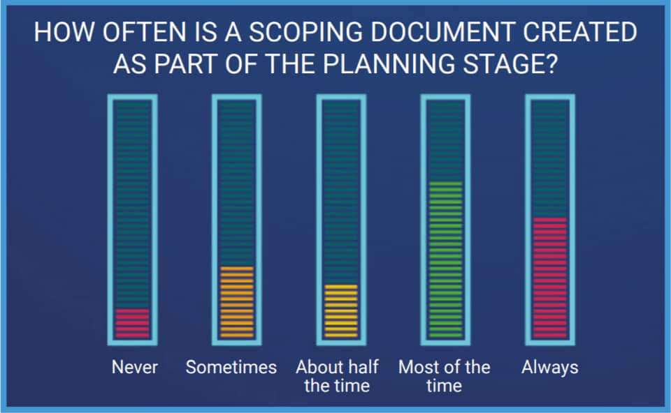 Only 61% companies create a project scope document