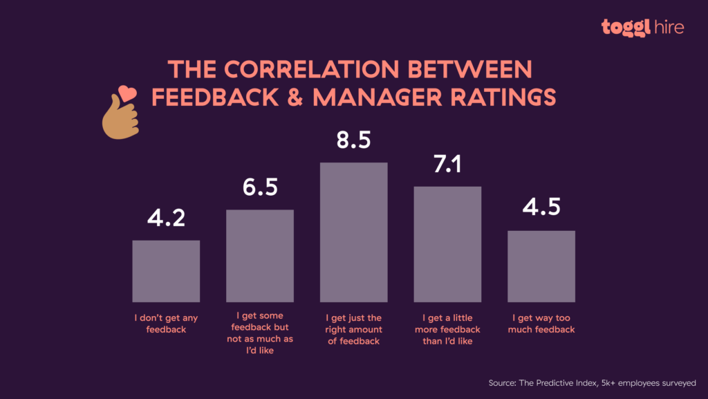 Correlation between feedback and manager rating