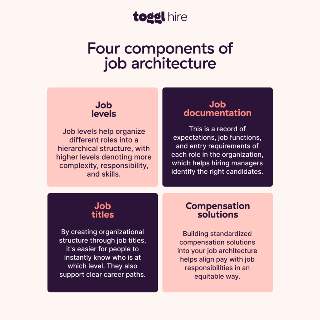 Four components of job architecture