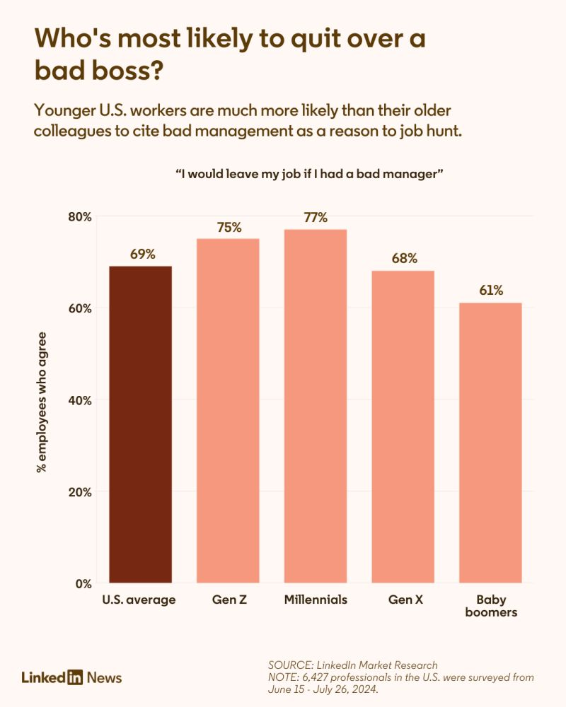 LinkedIn marketing research about managers