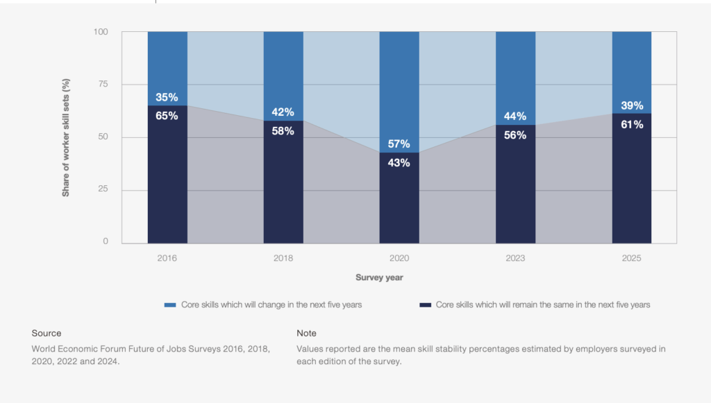World Economic Forum skills gap data