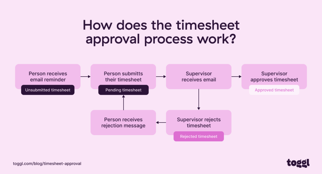 Graph of a timesheet approval process.