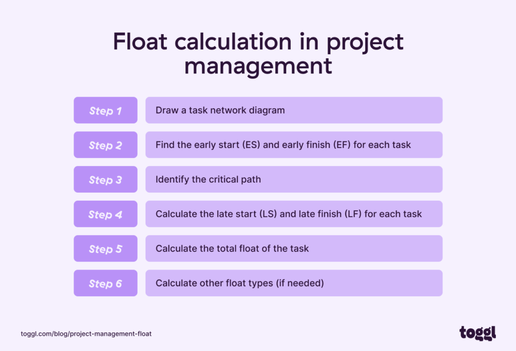 Float calculation in project management