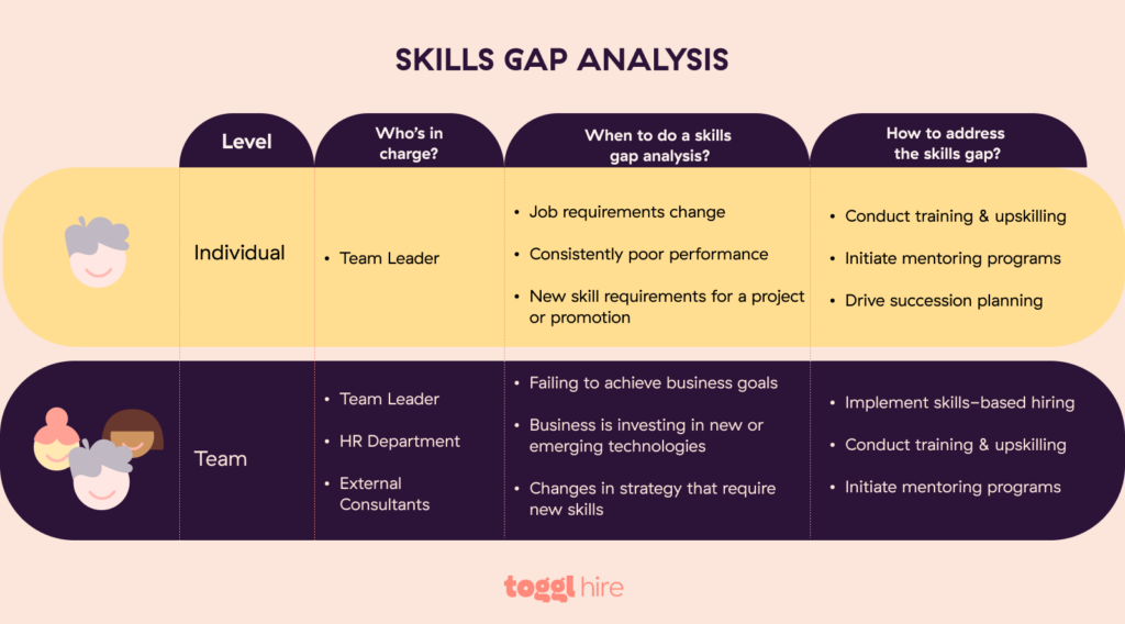 How to conduct a skills gap analysis