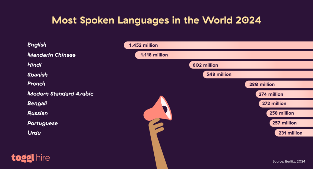 Most spoken languages in the world 2024