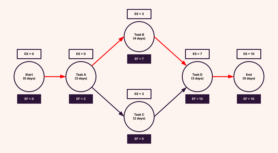 Task network diagram with the critical path identified 