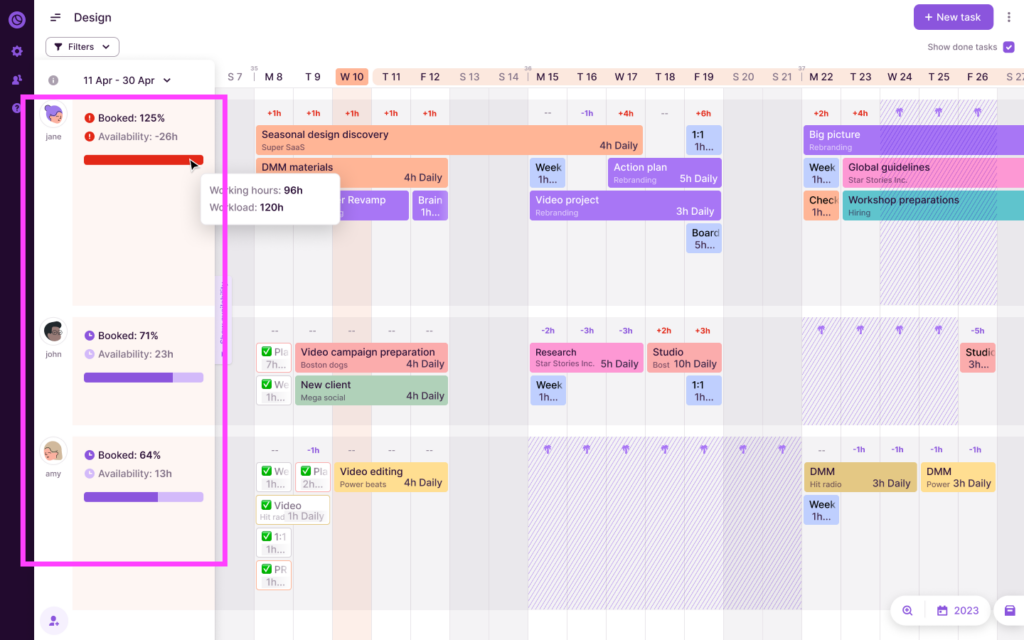 A graph showing the Availability Overview feature in Toggl Plan.