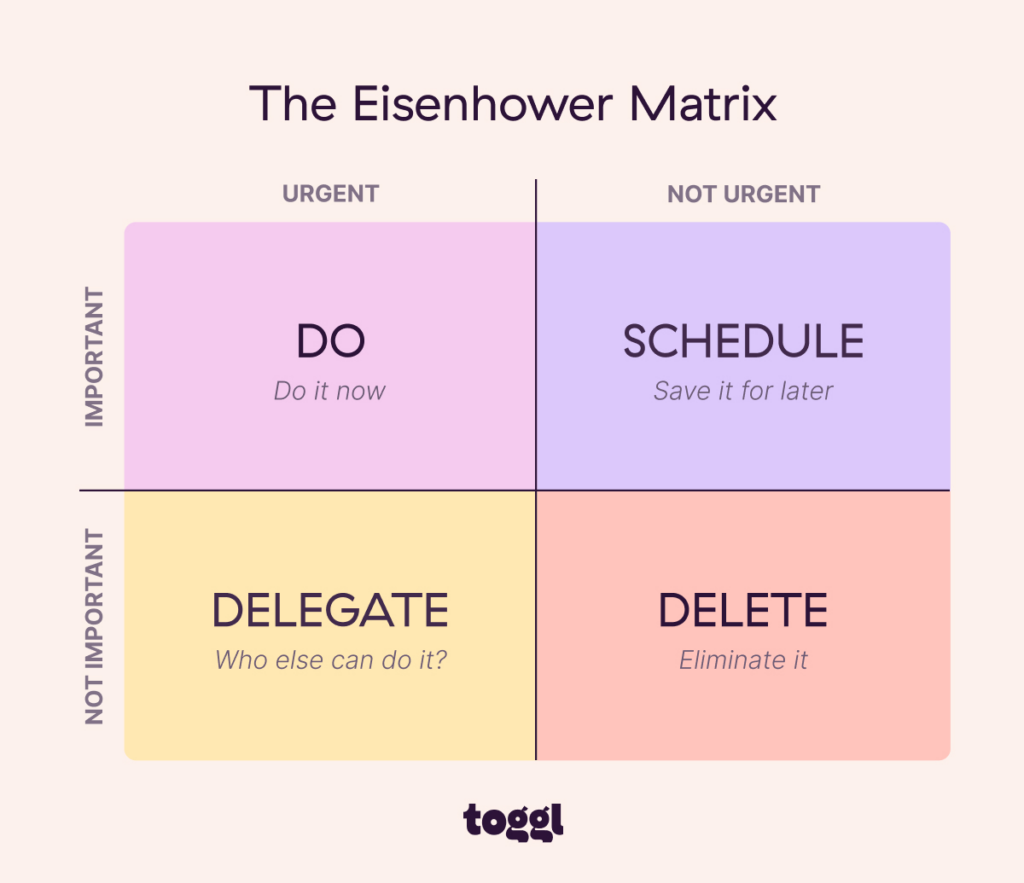 The Eisenhower Matrix.