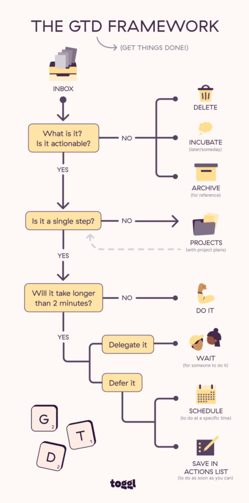 The GTD framework
