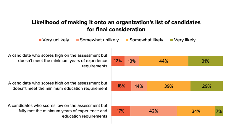 SHRM talent trends skills tests