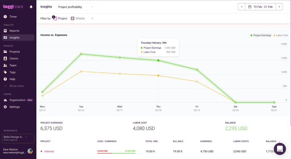 Profitability graph in Toggl Track. There is an income vs expense graph measuring project earnings against labor costs for a project 